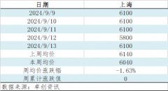 镀锡板卷周评：旺季不旺叠加成本支持不